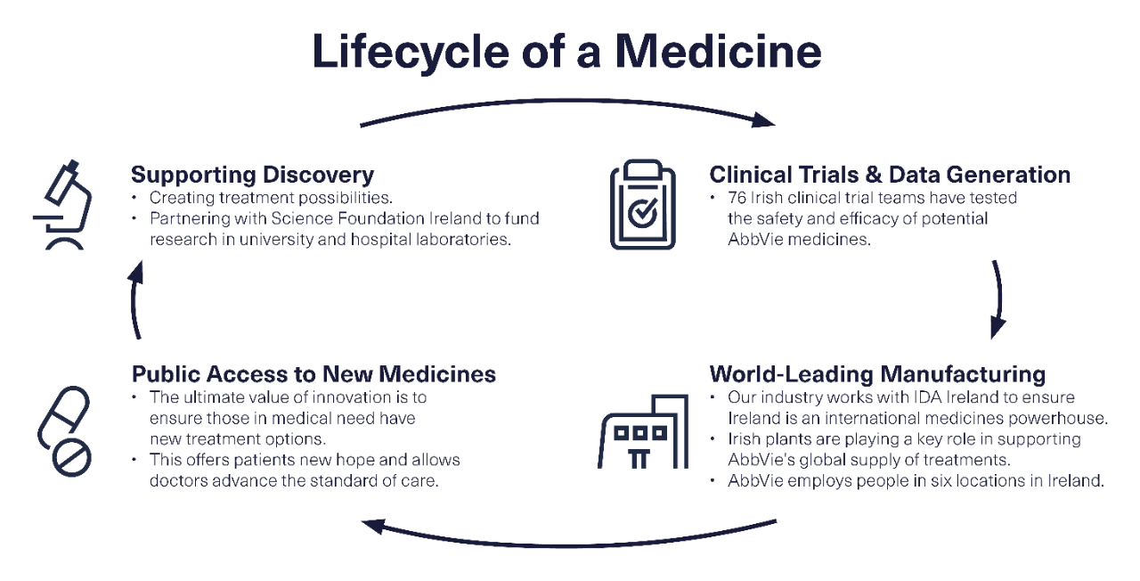 Medicine Life cycle